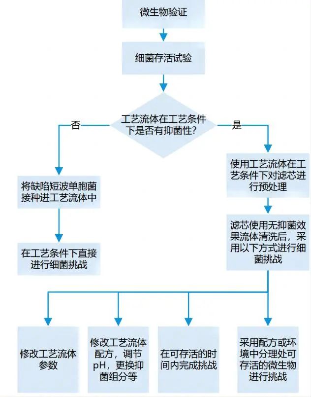 細(xì)菌截留試驗(yàn)