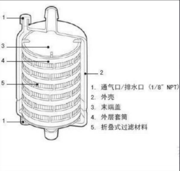 囊式濾芯結構