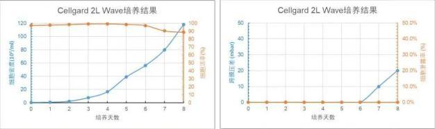 Cellgard 2L WAVE 培養天數與細胞密度、細胞活率、跨膜壓差、細胞泄露趨勢圖