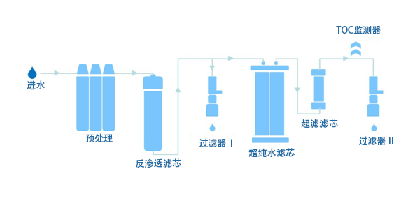 實(shí)驗(yàn)室超純水機(jī)原理