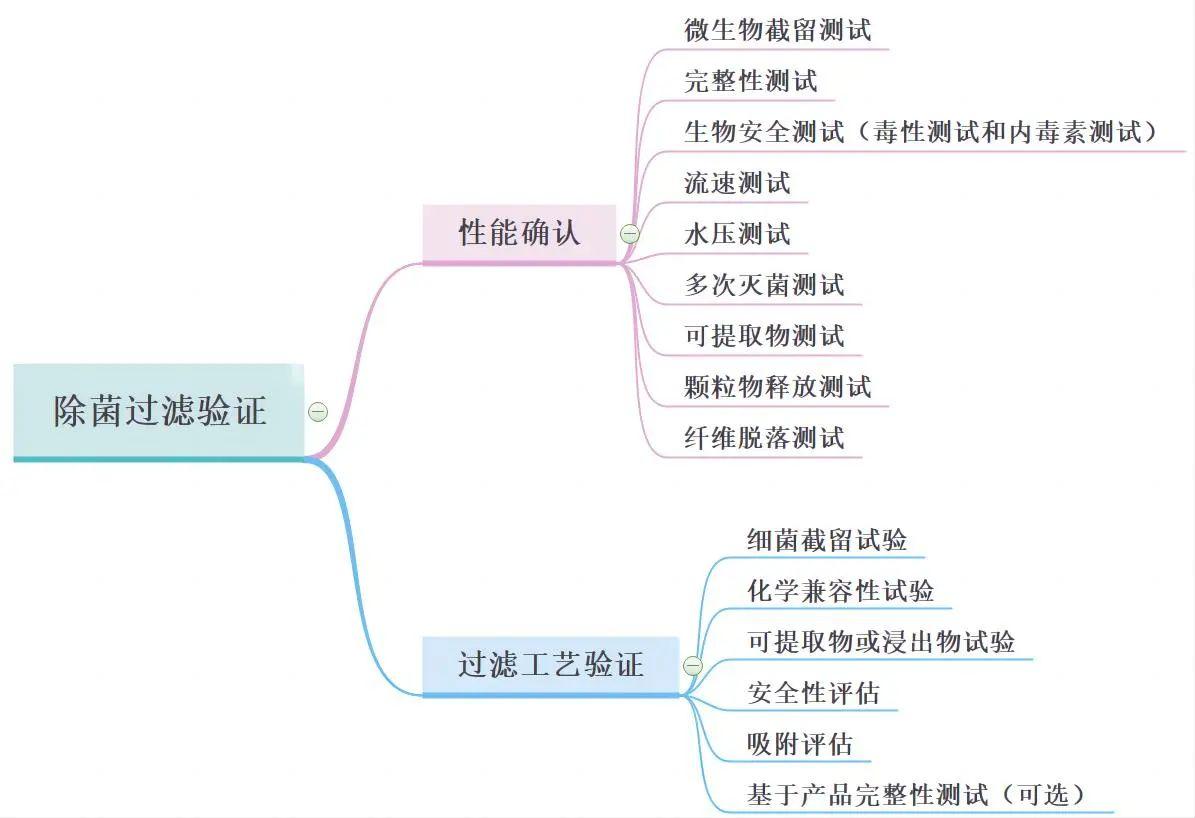 除菌過(guò)濾驗(yàn)證概述