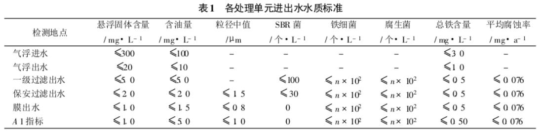 在石油水中低滲透油田水質要求